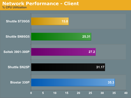 Network Performance - Client